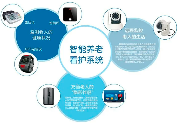 智慧養(yǎng)老構(gòu)建 智慧養(yǎng)老構(gòu)建